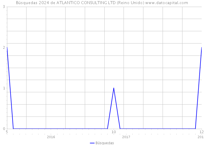 Búsquedas 2024 de ATLANTICO CONSULTING LTD (Reino Unido) 