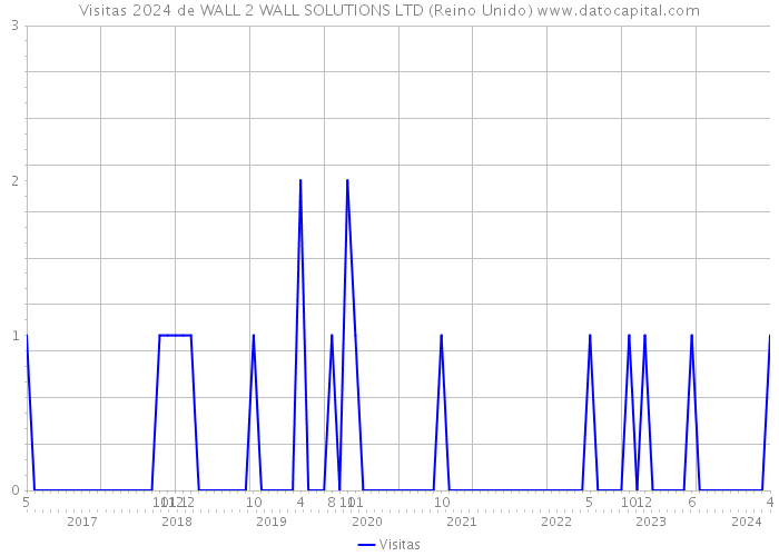 Visitas 2024 de WALL 2 WALL SOLUTIONS LTD (Reino Unido) 