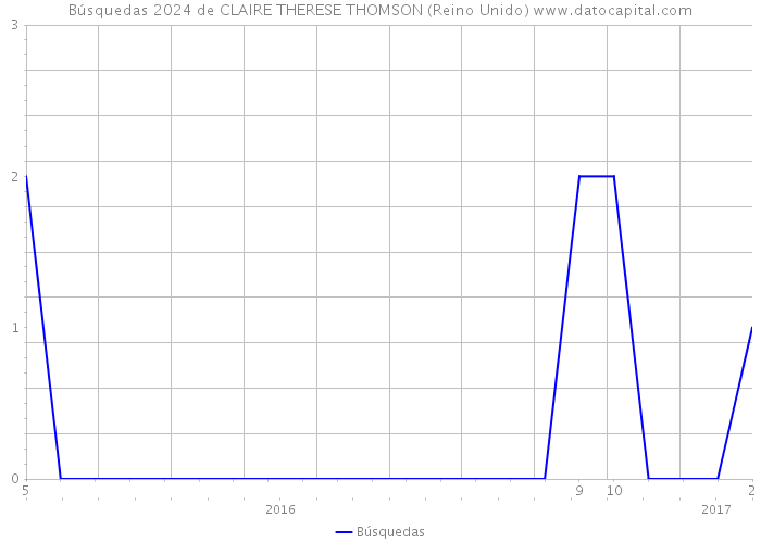 Búsquedas 2024 de CLAIRE THERESE THOMSON (Reino Unido) 