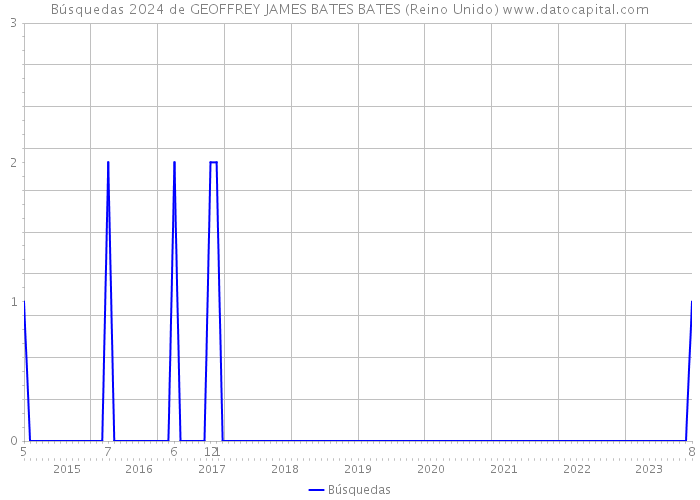 Búsquedas 2024 de GEOFFREY JAMES BATES BATES (Reino Unido) 