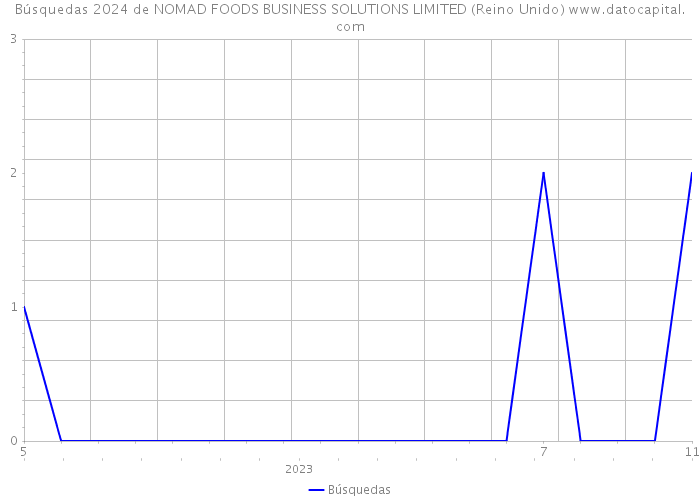 Búsquedas 2024 de NOMAD FOODS BUSINESS SOLUTIONS LIMITED (Reino Unido) 