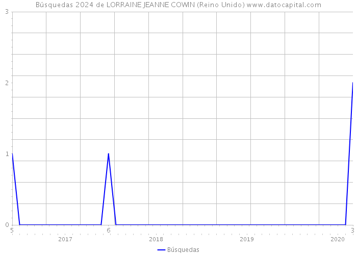Búsquedas 2024 de LORRAINE JEANNE COWIN (Reino Unido) 