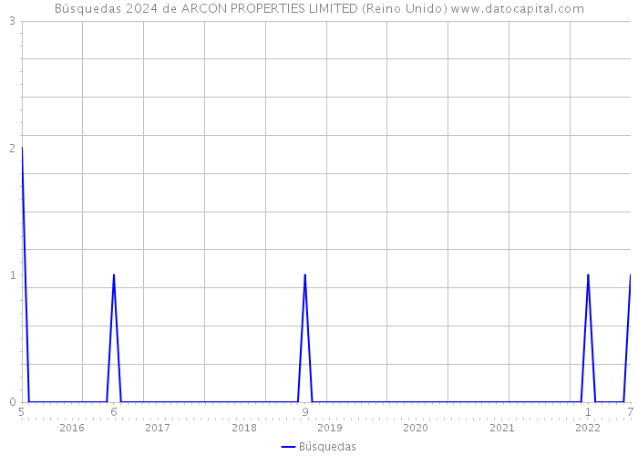 Búsquedas 2024 de ARCON PROPERTIES LIMITED (Reino Unido) 