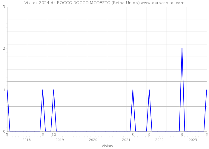 Visitas 2024 de ROCCO ROCCO MODESTO (Reino Unido) 