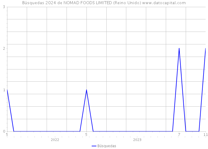 Búsquedas 2024 de NOMAD FOODS LIMITED (Reino Unido) 