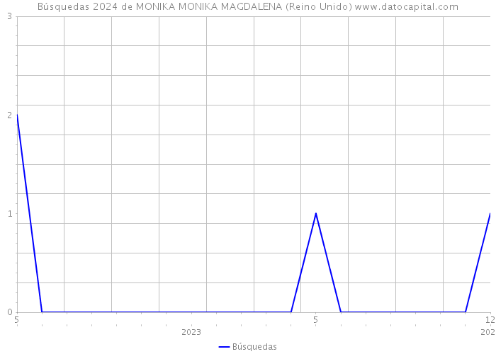 Búsquedas 2024 de MONIKA MONIKA MAGDALENA (Reino Unido) 
