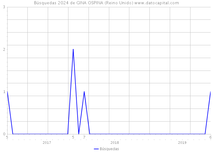 Búsquedas 2024 de GINA OSPINA (Reino Unido) 