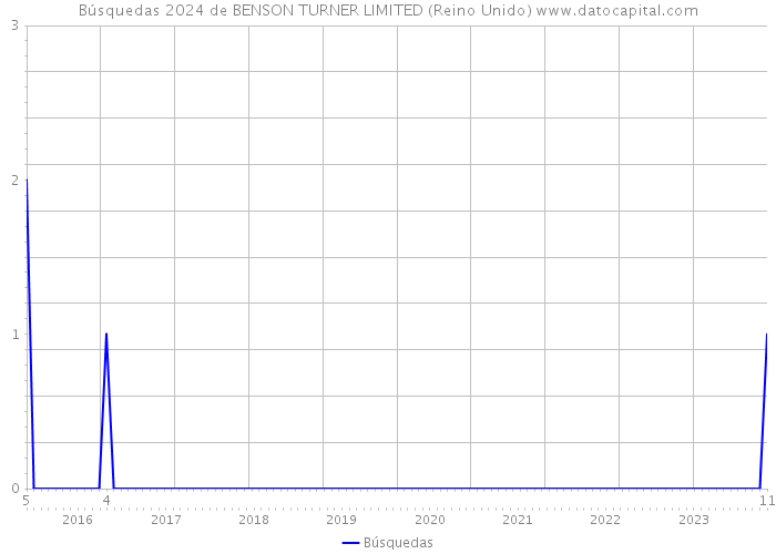 Búsquedas 2024 de BENSON TURNER LIMITED (Reino Unido) 