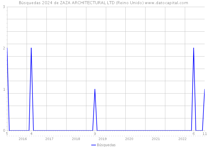 Búsquedas 2024 de ZAZA ARCHITECTURAL LTD (Reino Unido) 