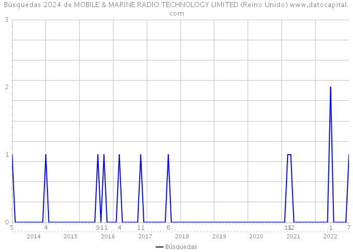 Búsquedas 2024 de MOBILE & MARINE RADIO TECHNOLOGY LIMITED (Reino Unido) 