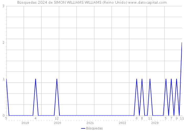 Búsquedas 2024 de SIMON WILLIAMS WILLIAMS (Reino Unido) 