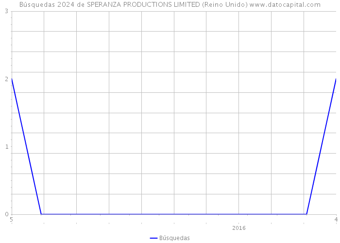 Búsquedas 2024 de SPERANZA PRODUCTIONS LIMITED (Reino Unido) 
