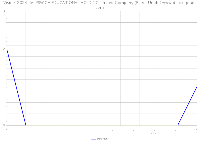 Visitas 2024 de IPSWICH EDUCATIONAL HOLDING Limited Company (Reino Unido) 
