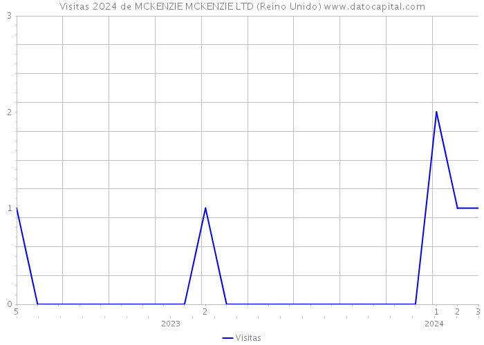 Visitas 2024 de MCKENZIE MCKENZIE LTD (Reino Unido) 