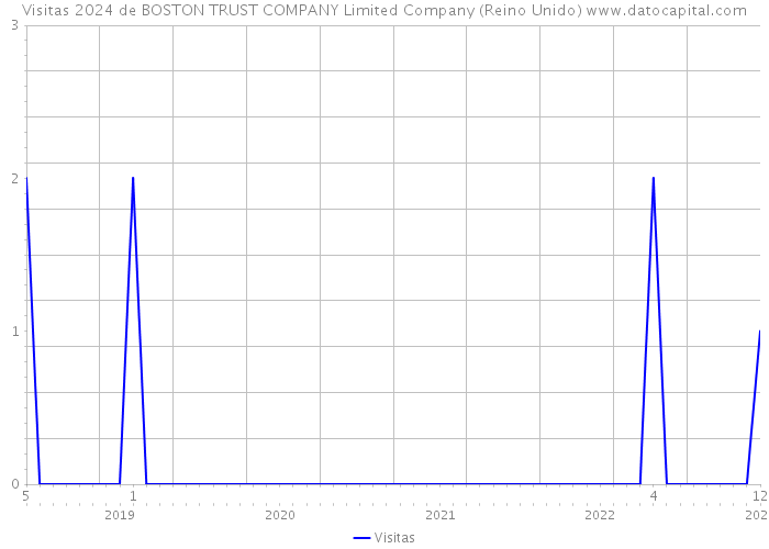 Visitas 2024 de BOSTON TRUST COMPANY Limited Company (Reino Unido) 