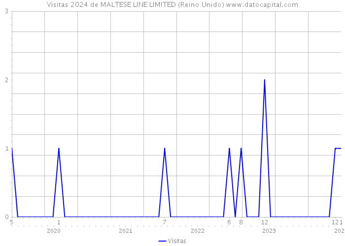 Visitas 2024 de MALTESE LINE LIMITED (Reino Unido) 