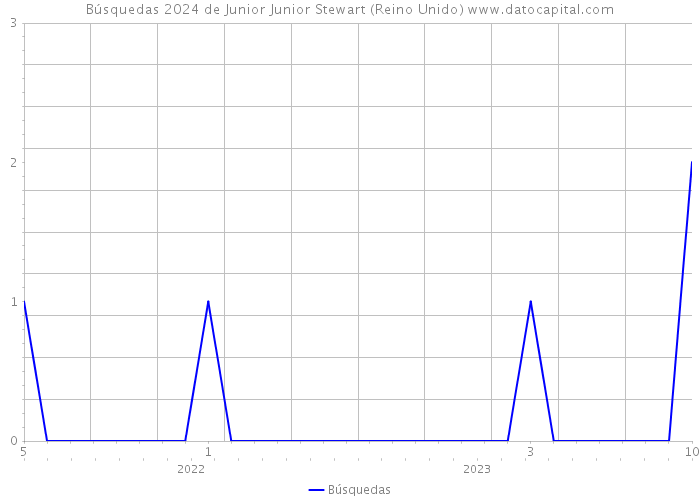 Búsquedas 2024 de Junior Junior Stewart (Reino Unido) 