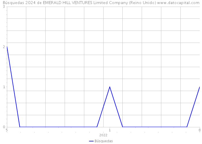 Búsquedas 2024 de EMERALD HILL VENTURES Limited Company (Reino Unido) 