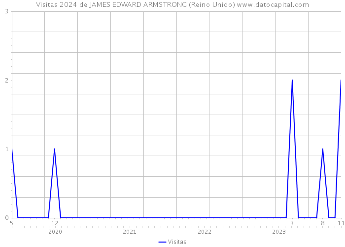 Visitas 2024 de JAMES EDWARD ARMSTRONG (Reino Unido) 