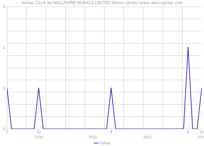 Visitas 2024 de WALLPAPER MURALS LIMITED (Reino Unido) 