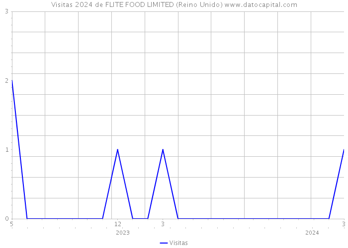 Visitas 2024 de FLITE FOOD LIMITED (Reino Unido) 