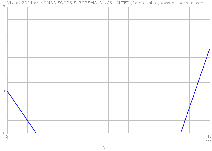 Visitas 2024 de NOMAD FOODS EUROPE HOLDINGS LIMITED (Reino Unido) 