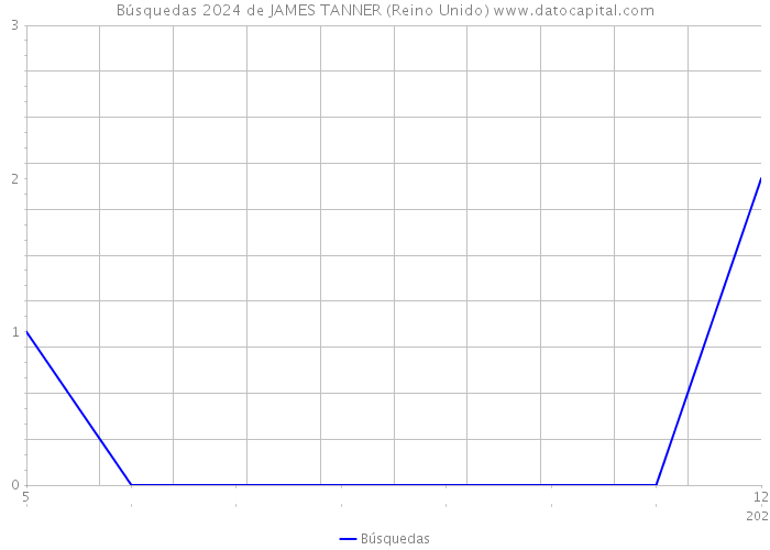 Búsquedas 2024 de JAMES TANNER (Reino Unido) 