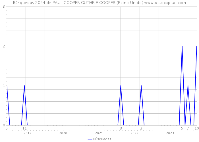 Búsquedas 2024 de PAUL COOPER GUTHRIE COOPER (Reino Unido) 