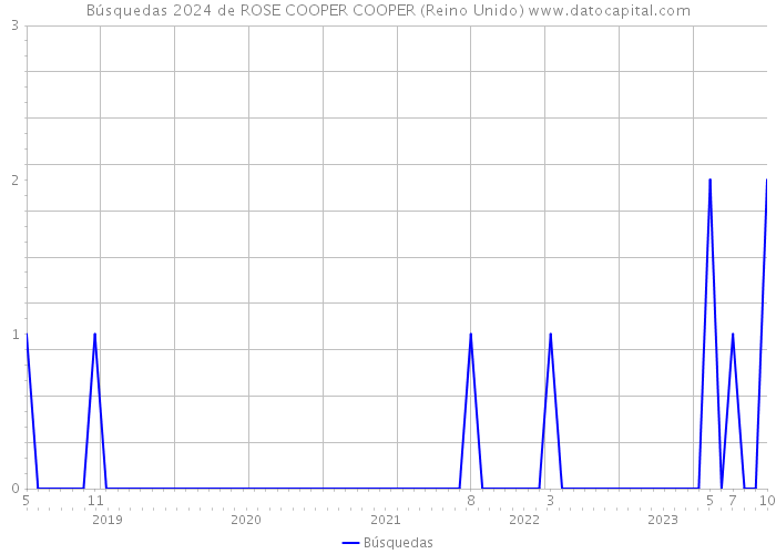 Búsquedas 2024 de ROSE COOPER COOPER (Reino Unido) 