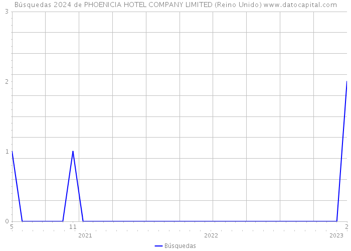 Búsquedas 2024 de PHOENICIA HOTEL COMPANY LIMITED (Reino Unido) 