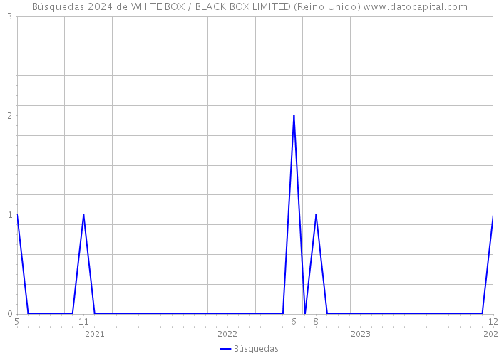 Búsquedas 2024 de WHITE BOX / BLACK BOX LIMITED (Reino Unido) 