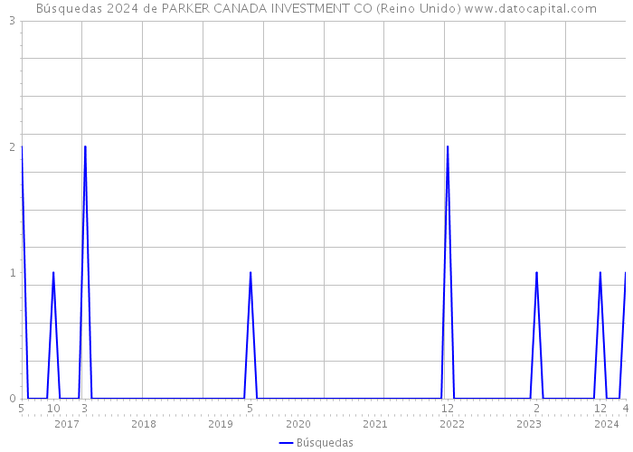 Búsquedas 2024 de PARKER CANADA INVESTMENT CO (Reino Unido) 