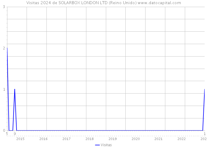 Visitas 2024 de SOLARBOX LONDON LTD (Reino Unido) 