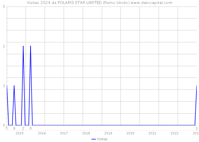 Visitas 2024 de POLARIS STAR LIMITED (Reino Unido) 