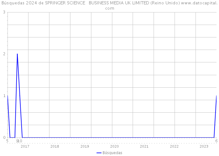 Búsquedas 2024 de SPRINGER SCIENCE + BUSINESS MEDIA UK LIMITED (Reino Unido) 