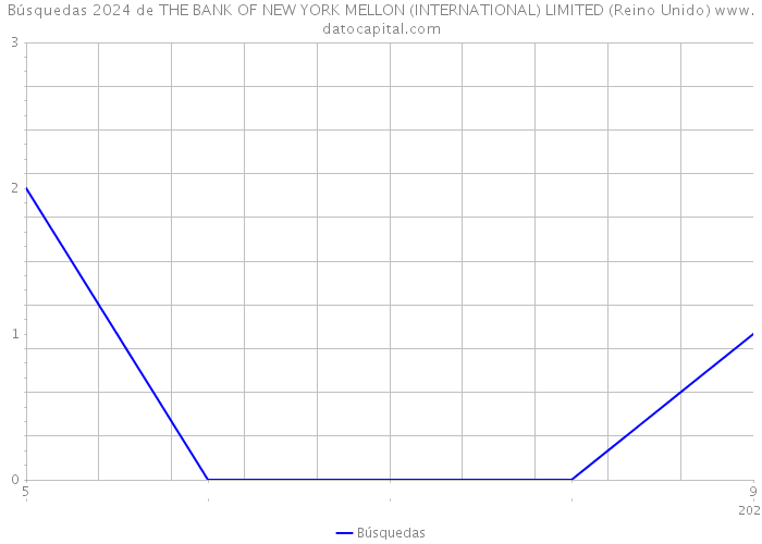 Búsquedas 2024 de THE BANK OF NEW YORK MELLON (INTERNATIONAL) LIMITED (Reino Unido) 