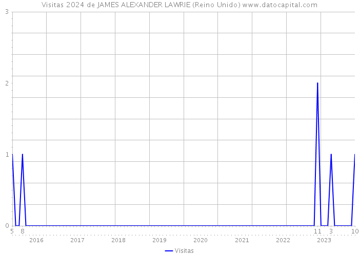 Visitas 2024 de JAMES ALEXANDER LAWRIE (Reino Unido) 