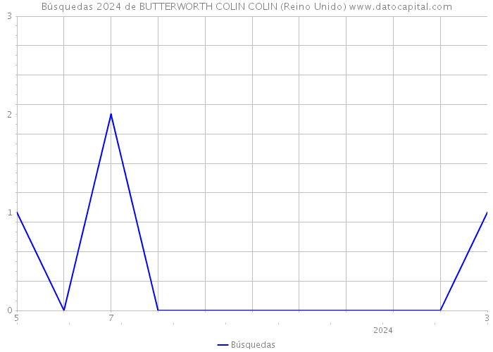 Búsquedas 2024 de BUTTERWORTH COLIN COLIN (Reino Unido) 