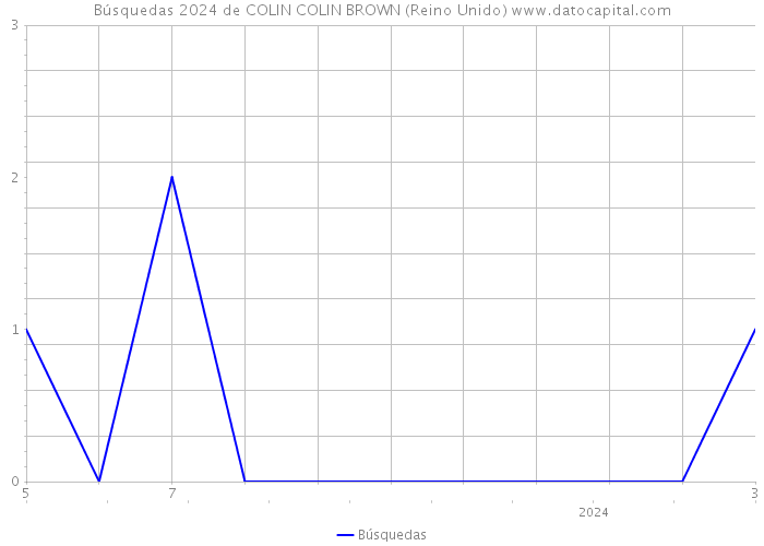 Búsquedas 2024 de COLIN COLIN BROWN (Reino Unido) 