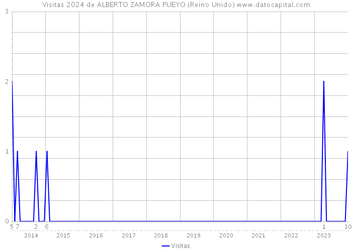 Visitas 2024 de ALBERTO ZAMORA PUEYO (Reino Unido) 