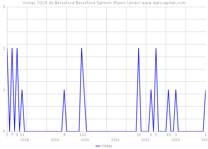 Visitas 2024 de Beresford Beresford Salmon (Reino Unido) 