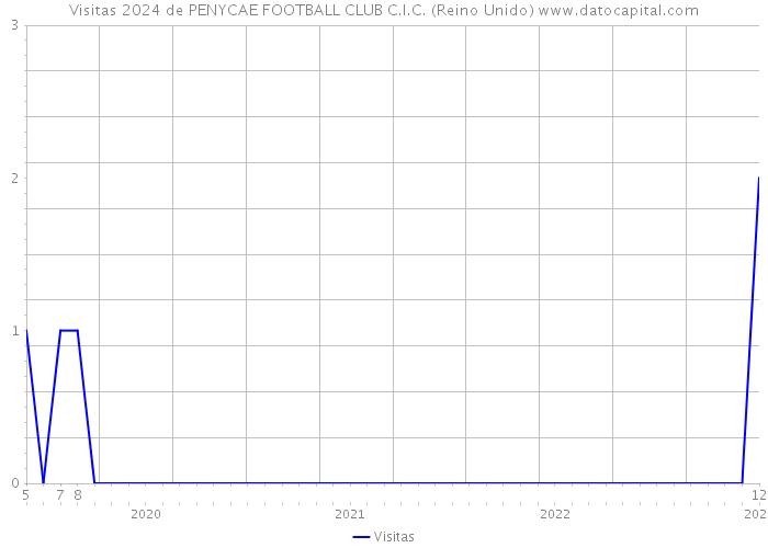 Visitas 2024 de PENYCAE FOOTBALL CLUB C.I.C. (Reino Unido) 