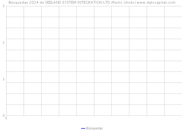 Búsquedas 2024 de SEELAND SYSTEM INTEGRATION LTD (Reino Unido) 
