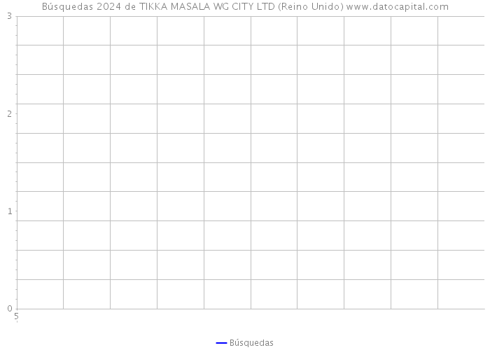 Búsquedas 2024 de TIKKA MASALA WG CITY LTD (Reino Unido) 