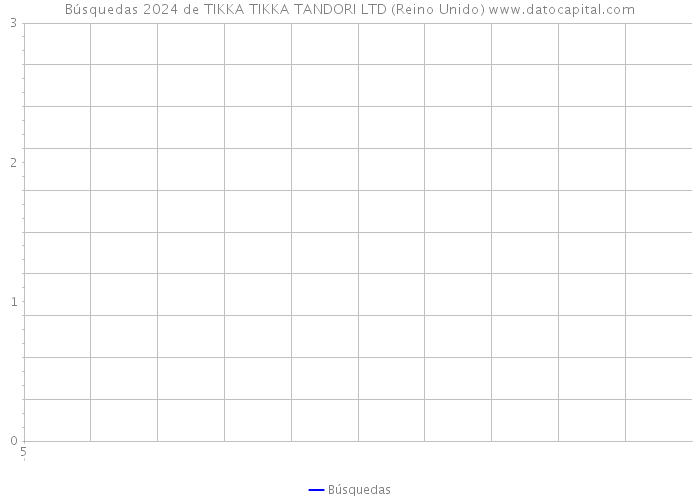 Búsquedas 2024 de TIKKA TIKKA TANDORI LTD (Reino Unido) 