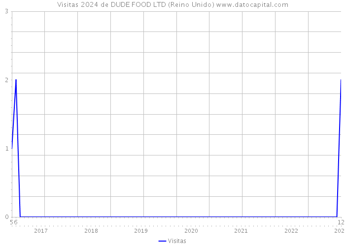 Visitas 2024 de DUDE FOOD LTD (Reino Unido) 