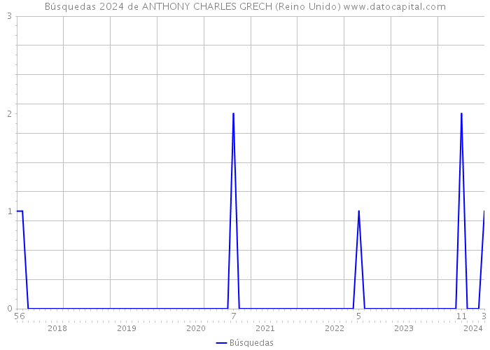 Búsquedas 2024 de ANTHONY CHARLES GRECH (Reino Unido) 