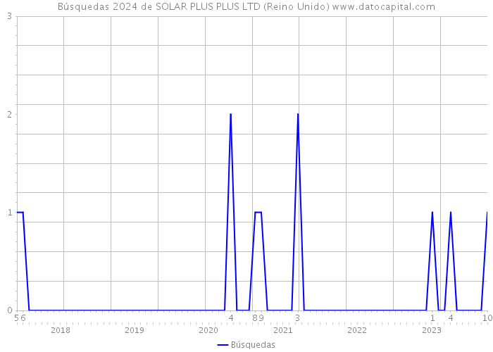 Búsquedas 2024 de SOLAR PLUS PLUS LTD (Reino Unido) 