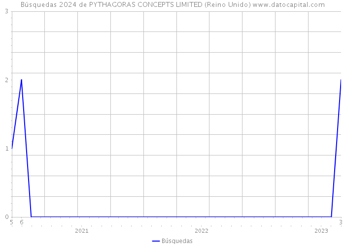 Búsquedas 2024 de PYTHAGORAS CONCEPTS LIMITED (Reino Unido) 