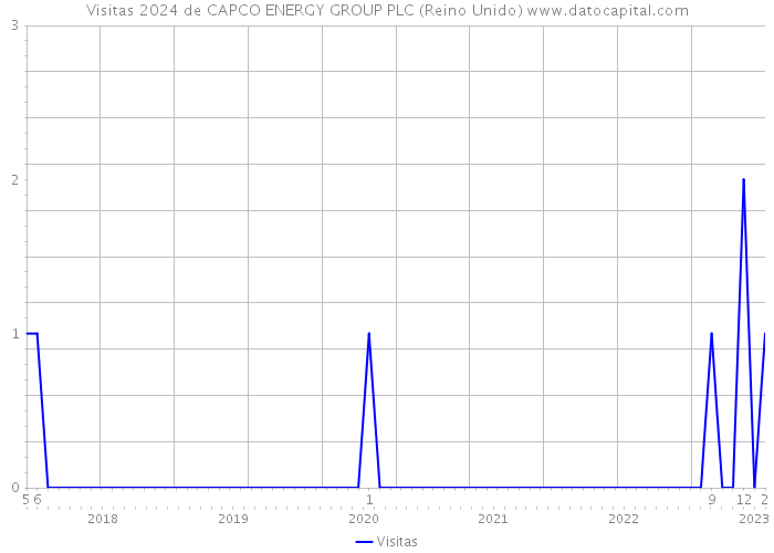 Visitas 2024 de CAPCO ENERGY GROUP PLC (Reino Unido) 